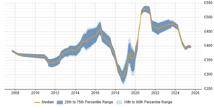Contractor daily rate distribution trend for jobs in Hounslow citing Process Improvement