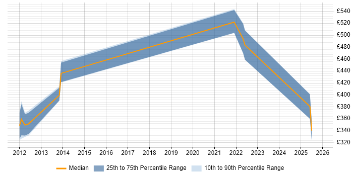 Contractor daily rate distribution trend for jobs in Hounslow citing Process Management