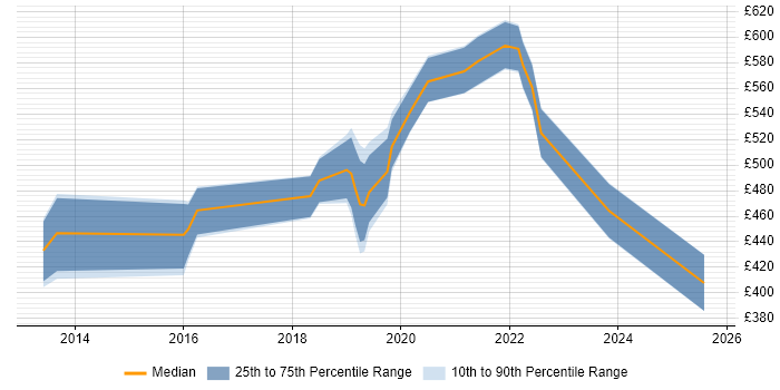 Contractor daily rate distribution trend for jobs in Hounslow citing Product Backlog Contractor daily rate distribution trend for jobs in Hounslow citing Product Backlog