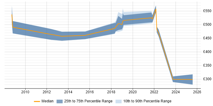 Contractor daily rate distribution trend for Product Owner job vacancies in Hounslow Contractor daily rate distribution trend for Product Owner job vacancies in Hounslow