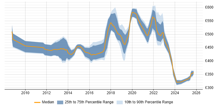Contractor daily rate distribution trend for jobs in Hounslow citing Product Ownership