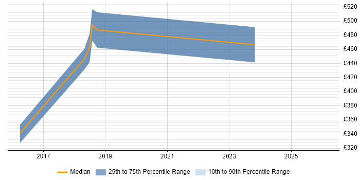 Contractor daily rate distribution trend for jobs in Hounslow citing Product Planning
