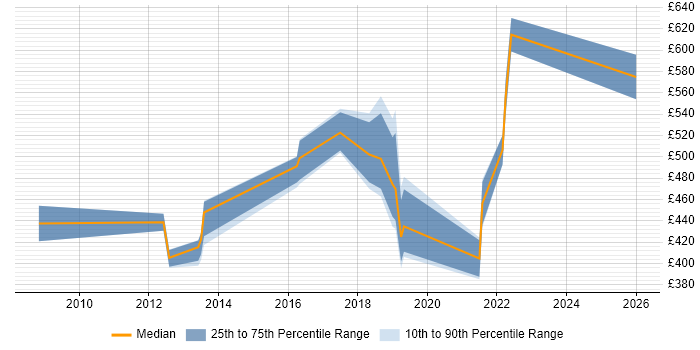 Contractor daily rate distribution trend for jobs in Hounslow citing Product Roadmap