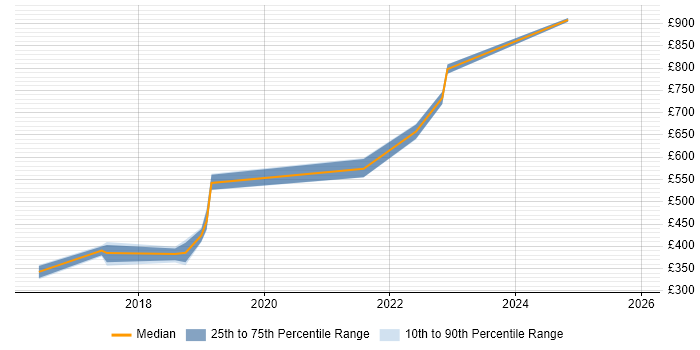 Contractor daily rate distribution trend for jobs in Hounslow citing Product Strategy