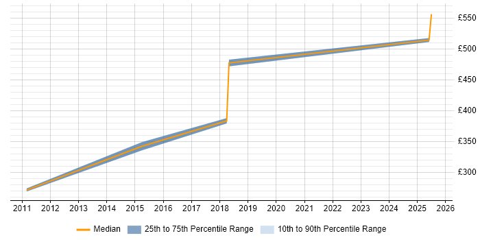 Contractor daily rate distribution trend for jobs in Hounslow citing Production Planning