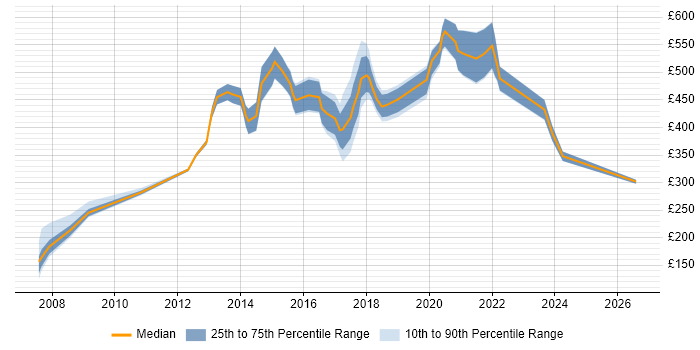 Contractor daily rate distribution trend for jobs in Hounslow citing Programme Management