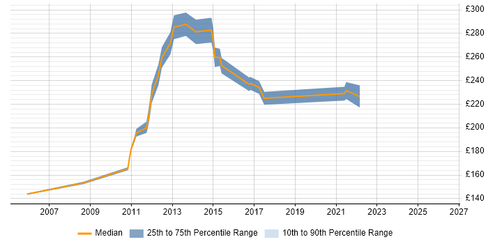 Contractor daily rate distribution trend for Project Coordinator job vacancies in Hounslow