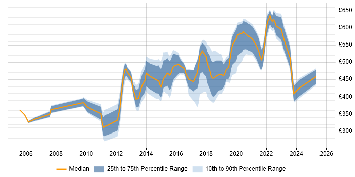 Contractor daily rate distribution trend for jobs in Hounslow citing Project Delivery