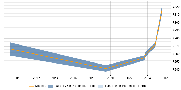 Contractor daily rate distribution trend for Project Engineer job vacancies in Hounslow
