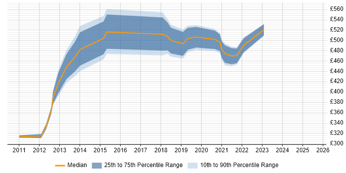 Contractor daily rate distribution trend for jobs in Hounslow citing Project Governance