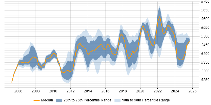 Contractor daily rate distribution trend for jobs in Hounslow citing Project Management
