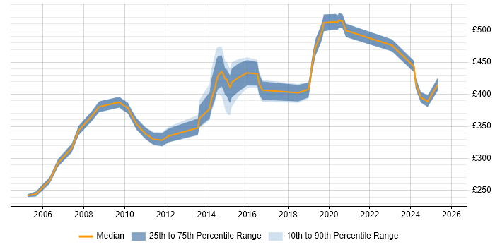 Contractor daily rate distribution trend for jobs in Hounslow citing Project Planning