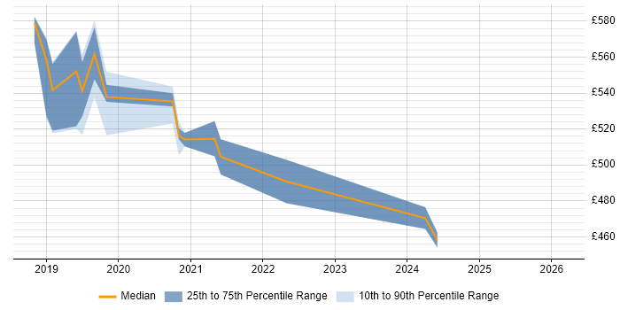 Contractor daily rate distribution trend for jobs in Hounslow citing Public Cloud