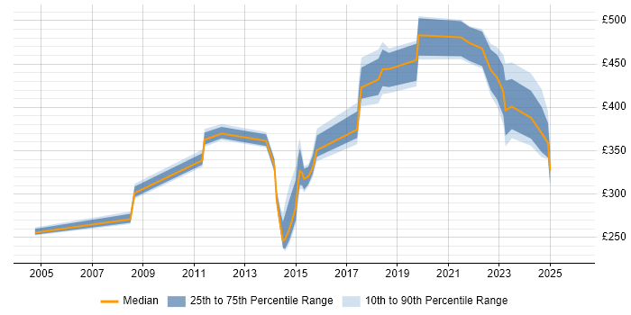 Contractor daily rate distribution trend for jobs in Hounslow citing Public Sector