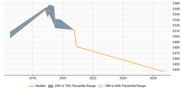 Contractor daily rate distribution trend for Python Software Engineer job vacancies in Hounslow