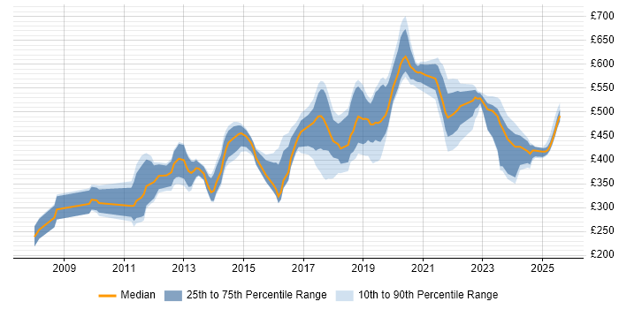 Contractor daily rate distribution trend for jobs in Hounslow citing Python