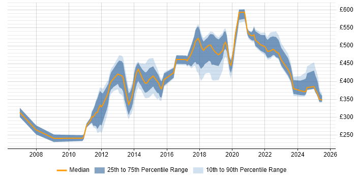 Contractor daily rate distribution trend for jobs in Hounslow citing QA