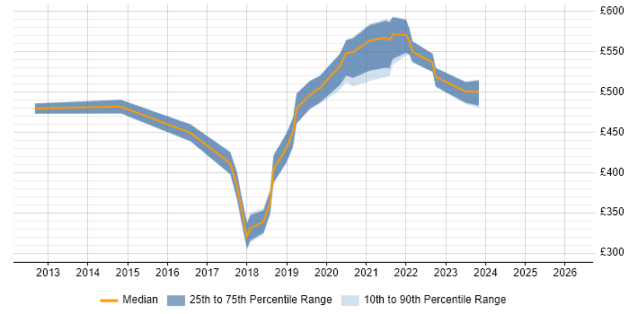 Contractor daily rate distribution trend for jobs in Hounslow citing R