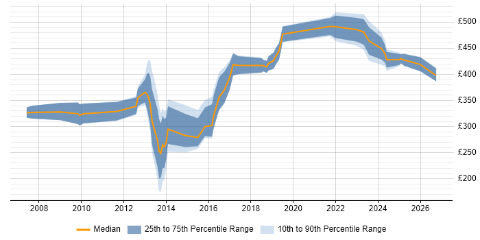 Contractor daily rate distribution trend for jobs in Hounslow citing Regression Testing