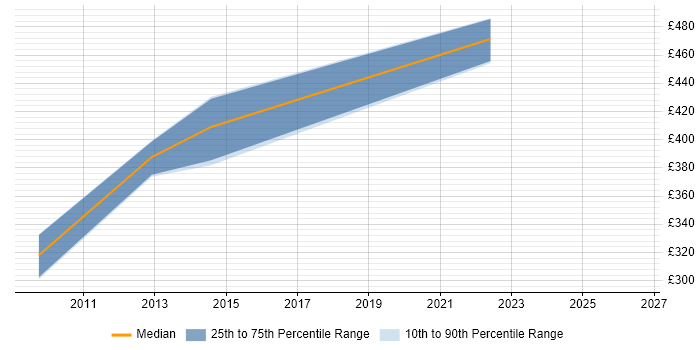 Contractor daily rate distribution trend for Report Manager job vacancies in Hounslow