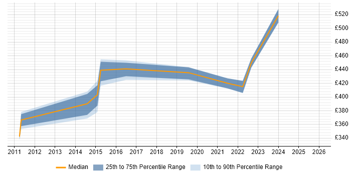 Contractor daily rate distribution trend for jobs in Hounslow citing Requirements Analysis