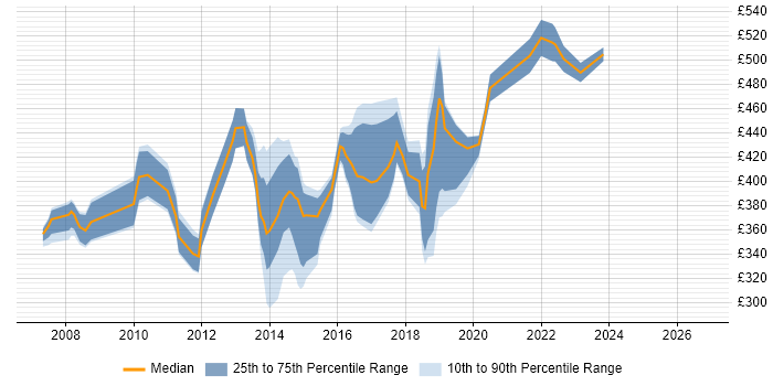 Contractor daily rate distribution trend for jobs in Hounslow citing Requirements Gathering