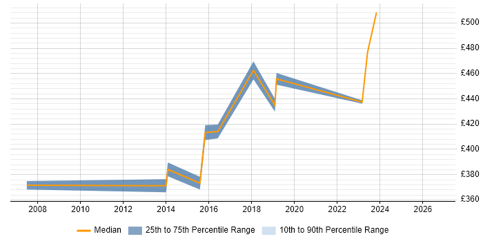 Contractor daily rate distribution trend for jobs in Hounslow citing Requirements Workshops