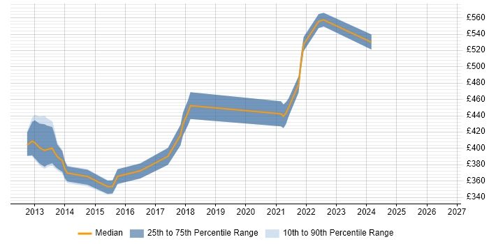 Contractor daily rate distribution trend for jobs in Hounslow citing Responsive Web Design