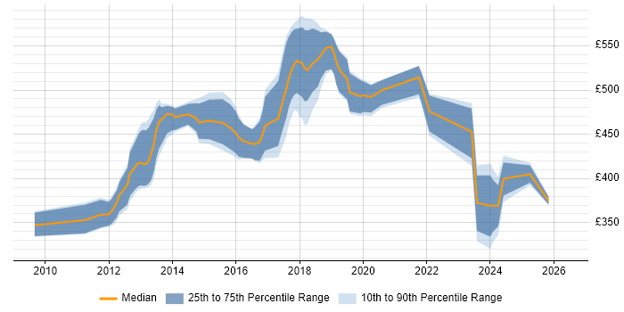 Contractor daily rate distribution trend for jobs in Hounslow citing RESTful