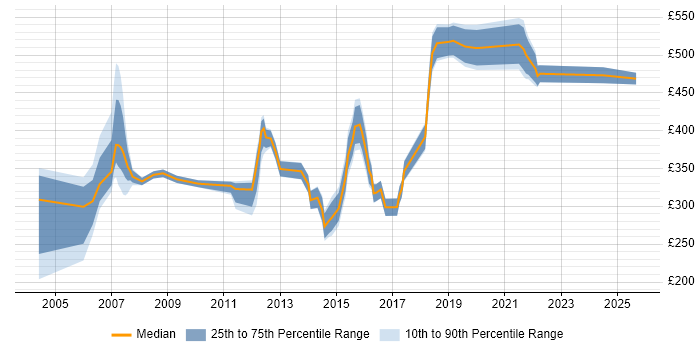 Contractor daily rate distribution trend for jobs in Hounslow citing Retail