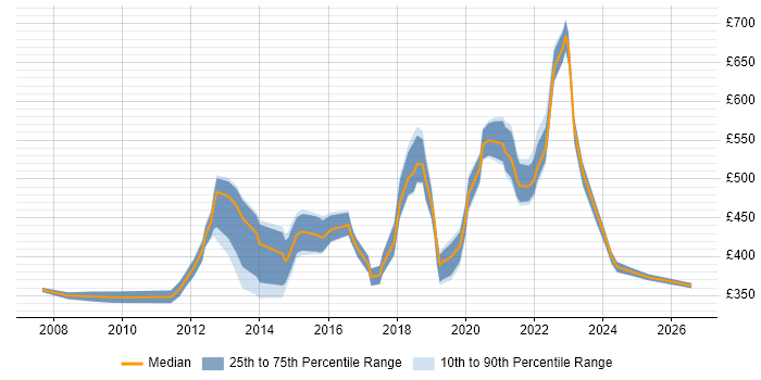 Contractor daily rate distribution trend for jobs in Hounslow citing Risk Management