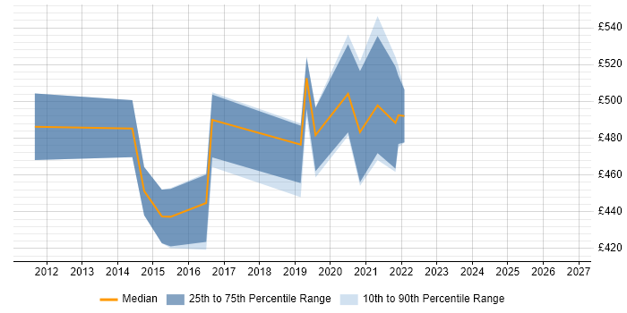 Contractor daily rate distribution trend for Risk Manager job vacancies in Hounslow