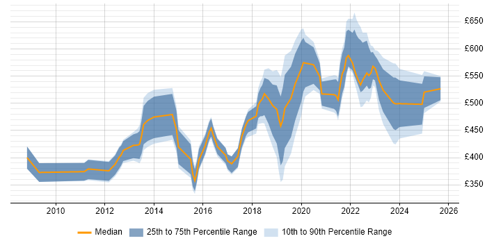 Contractor daily rate distribution trend for jobs in Hounslow citing Roadmaps
