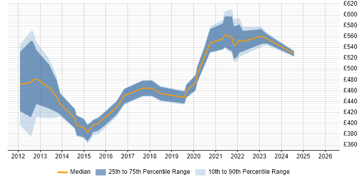 Contractor daily rate distribution trend for jobs in Hounslow citing SaaS