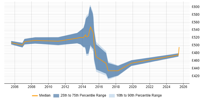 Contractor daily rate distribution trend for jobs in Hounslow citing SAP APO