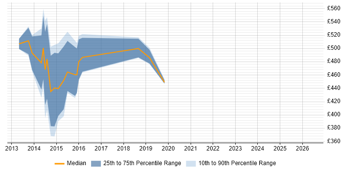 Contractor daily rate distribution trend for SAP Functional Consultant job vacancies in Hounslow