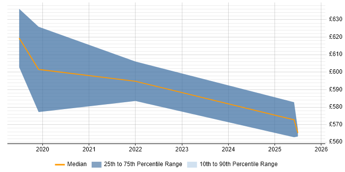 Contractor daily rate distribution trend for jobs in Hounslow citing SAP S/4HANA