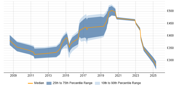 Contractor daily rate distribution trend for jobs in Hounslow citing SC Cleared Contractor daily rate distribution trend for jobs in Hounslow citing SC Cleared