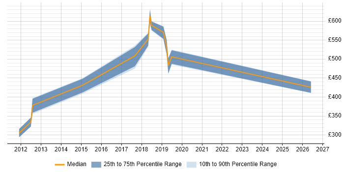 Contractor daily rate distribution trend for jobs in Hounslow citing SCADA