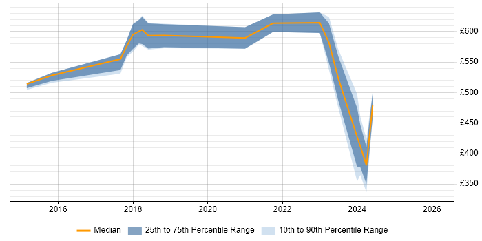 Contractor daily rate distribution trend for Scala Developer job vacancies in Hounslow