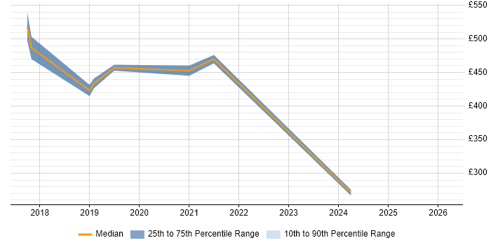 Contractor daily rate distribution trend for Scala Engineer job vacancies in Hounslow