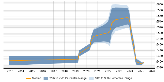 Contractor daily rate distribution trend for jobs in Hounslow citing Scaled Agile Framework