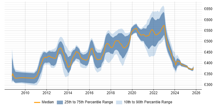 Contractor daily rate distribution trend for jobs in Hounslow citing Scrum
