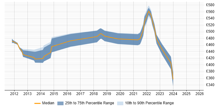 Contractor daily rate distribution trend for Scrum Master job vacancies in Hounslow Contractor daily rate distribution trend for Scrum Master job vacancies in Hounslow