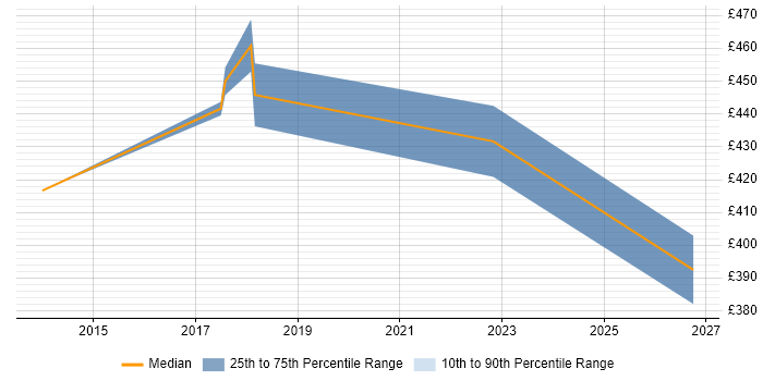 Contractor daily rate distribution trend for jobs in Hounslow citing SDET