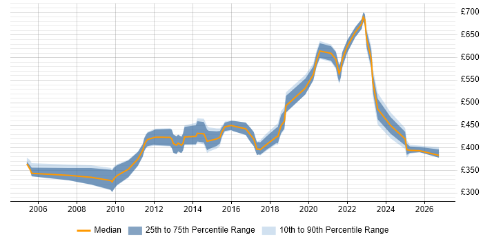 Contractor daily rate distribution trend for jobs in Hounslow citing SDLC