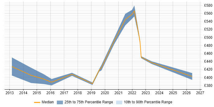 Contractor daily rate distribution trend for Security Analyst job vacancies in Hounslow