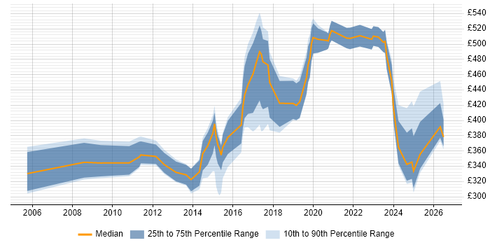Contractor daily rate distribution trend for jobs in Hounslow citing Security Cleared