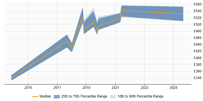Contractor daily rate distribution trend for Security Engineer job vacancies in Hounslow