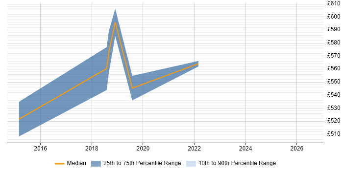Contractor daily rate distribution trend for jobs in Hounslow citing Security Operations Centre